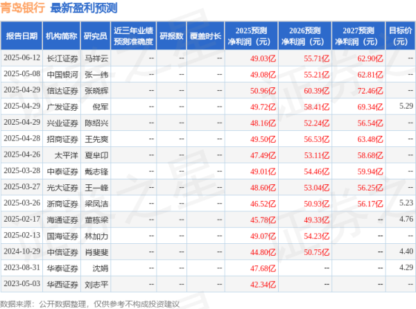 优配合伙人 青岛银行：招商基金、中泰证券等多家机构于6月20日调研我司