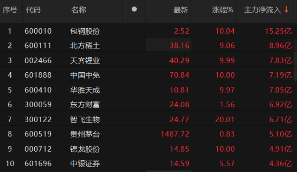 鼎泽配资 8股主力资金净流入超5亿元 包钢股份净流入超15亿元居首