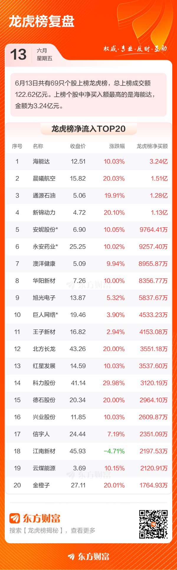 优配痢略 6月13日龙虎榜复盘